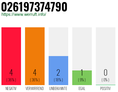 Rufnummer 026197374790 Telefonnummer 026197374790