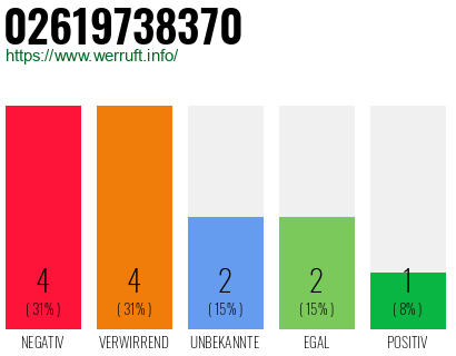 Rufnummer 02619738370 Telefonnummer 02619738370