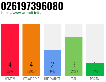 Rufnummer 026197396080 Telefonnummer 026197396080