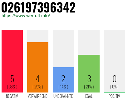 Rufnummer 026197396342 Telefonnummer 026197396342
