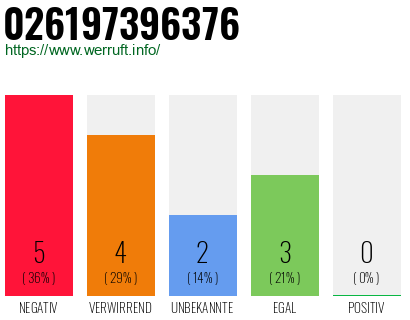 Rufnummer 026197396376 Telefonnummer 026197396376