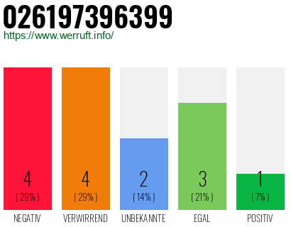 Rufnummer 026197396399 Telefonnummer 026197396399