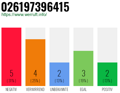 Rufnummer 026197396415 Telefonnummer 026197396415