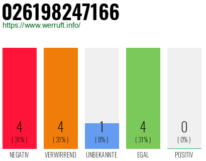 Rufnummer 026198247166 Telefonnummer 026198247166