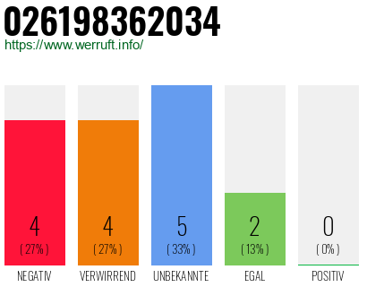 Rufnummer 026198362034 Telefonnummer 026198362034