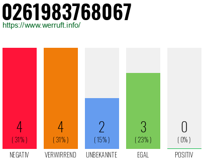 Rufnummer 0261983768067 Telefonnummer 0261983768067