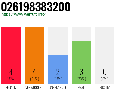 Rufnummer 026198383200 Telefonnummer 026198383200