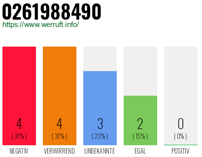 Rufnummer 0261988490 Telefonnummer 0261988490