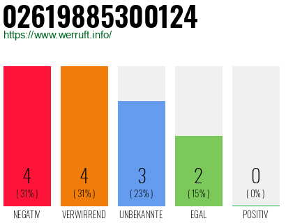 Rufnummer 02619885300124 Telefonnummer 02619885300124