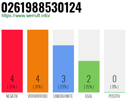 Rufnummer 0261988530124 Telefonnummer 0261988530124