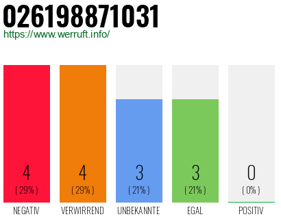 Rufnummer 026198871031 Telefonnummer 026198871031
