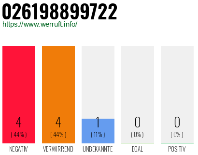 Rufnummer 026198899722 Telefonnummer 026198899722