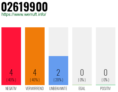 Rufnummer 02619900 Telefonnummer 02619900