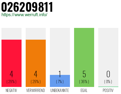 Rufnummer 026209811 Telefonnummer 026209811