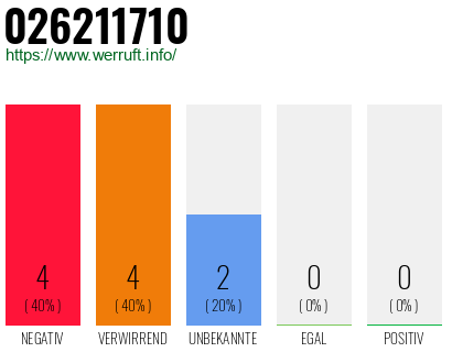 Rufnummer 026211710 Telefonnummer 026211710