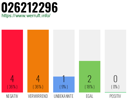 Rufnummer 026212296 Telefonnummer 026212296