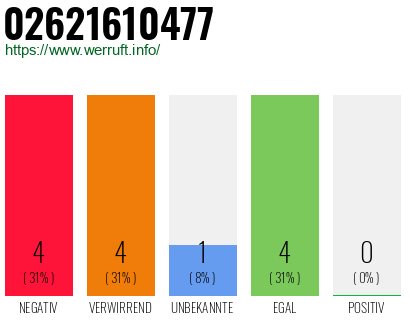 Rufnummer 02621610477 Telefonnummer 02621610477