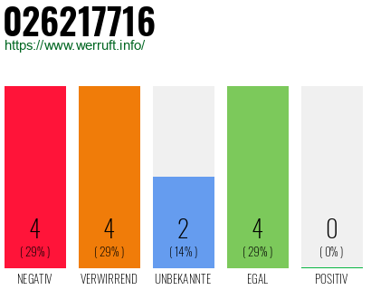 Rufnummer 026217716 Telefonnummer 026217716
