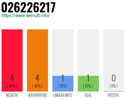 Rufnummer 026226217 Telefonnummer 026226217