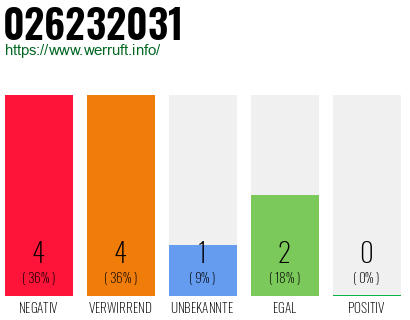 Rufnummer 026232031 Telefonnummer 026232031