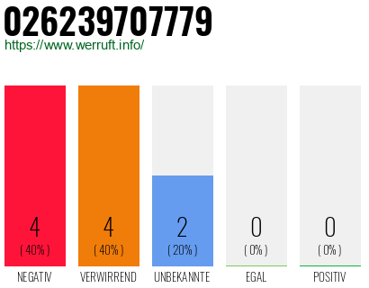 Rufnummer 026239707779 Telefonnummer 026239707779