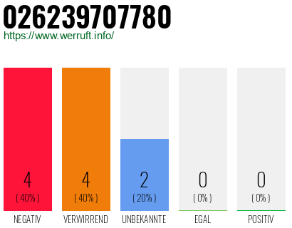 Rufnummer 026239707780 Telefonnummer 026239707780