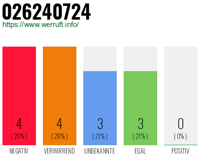 Rufnummer 026240724 Telefonnummer 026240724