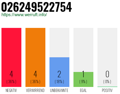 Rufnummer 026249522754 Telefonnummer 026249522754