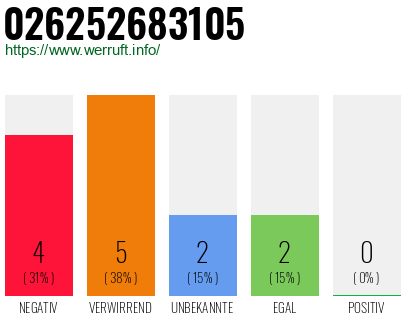 Rufnummer 026252683105 Telefonnummer 026252683105