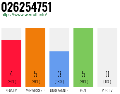 Rufnummer 026254751 Telefonnummer 026254751