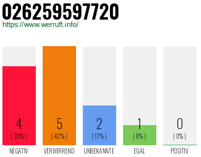 Rufnummer 026259597720 Telefonnummer 026259597720