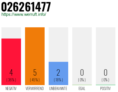 Rufnummer 026261477 Telefonnummer 026261477