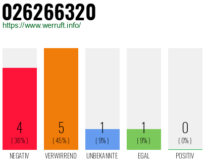 Rufnummer 026266320 Telefonnummer 026266320