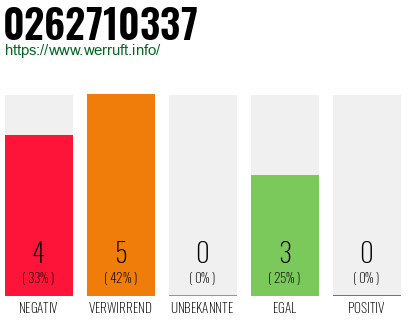 Rufnummer 0262710337 Telefonnummer 0262710337