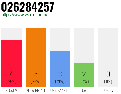 Rufnummer 026284257 Telefonnummer 026284257