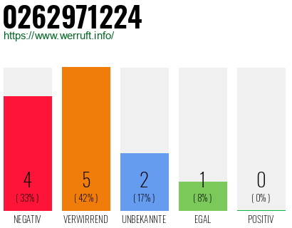 Rufnummer 0262971224 Telefonnummer 0262971224