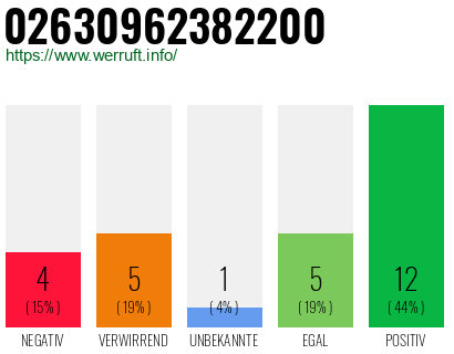 Rufnummer 02630962382200 Telefonnummer 02630962382200
