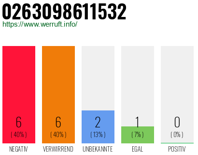 Rufnummer 0263098611532 Telefonnummer 0263098611532