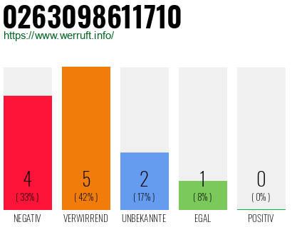 Rufnummer 0263098611710 Telefonnummer 0263098611710