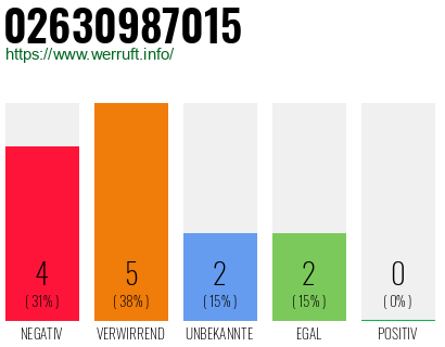 Rufnummer 02630987015 Telefonnummer 02630987015