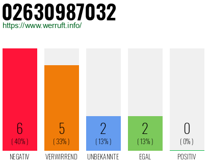 Rufnummer 02630987032 Telefonnummer 02630987032