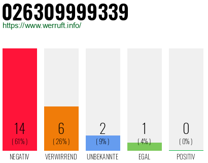 Rufnummer 026309999339 Telefonnummer 026309999339