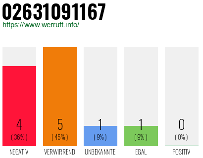 Rufnummer 02631091167 Telefonnummer 02631091167
