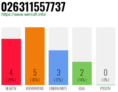 Rufnummer 026311557737 Telefonnummer 026311557737