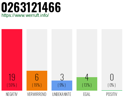 Rufnummer 0263121466 Telefonnummer 0263121466