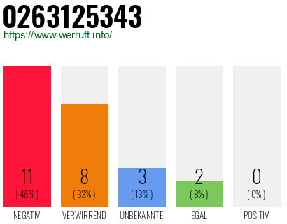 Rufnummer 0263125343 Telefonnummer 0263125343