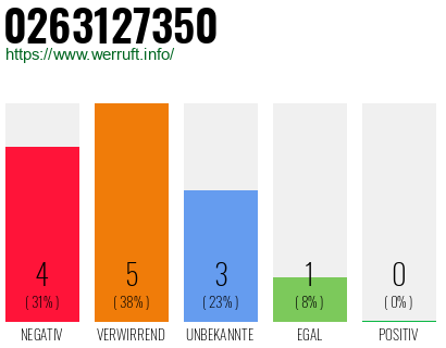 Rufnummer 0263127350 Telefonnummer 0263127350