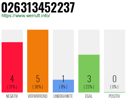 Rufnummer 026313452237 Telefonnummer 026313452237