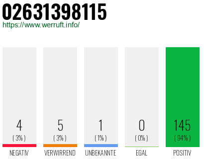 Rufnummer 02631398115 Telefonnummer 02631398115