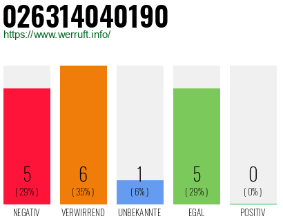 Rufnummer 026314040190 Telefonnummer 026314040190
